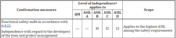 ISO 26262笔记（16）——功能安全的认可措施（Confirmation Measures） - 知乎