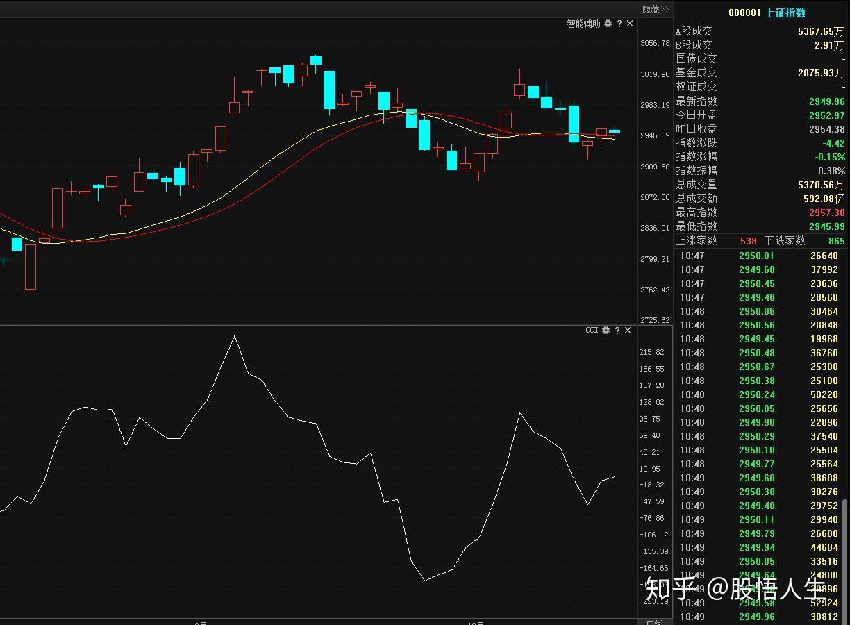股价飞天前，“CCI”都会出现这种致命小漏洞，不管多忙抽5分钟看看- 知乎