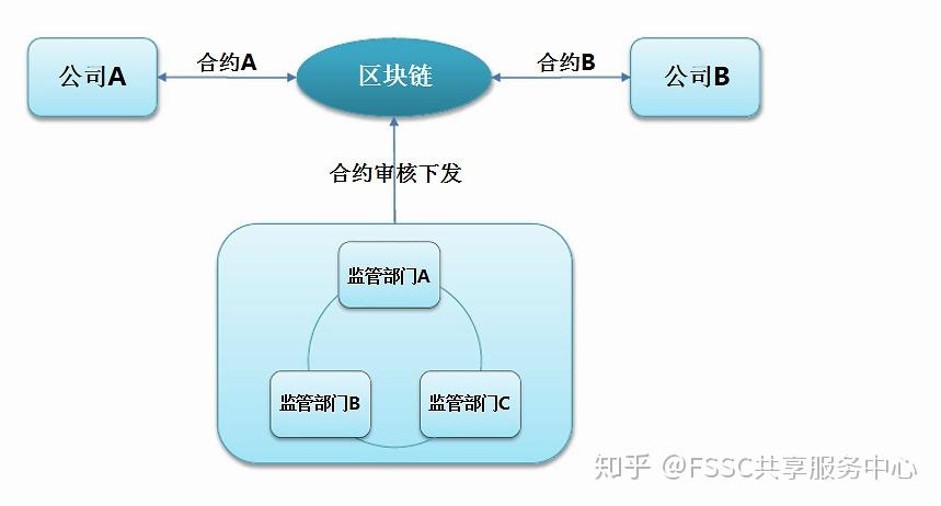 区块链对财务工作的影响分析_区块链对财务工作的影响