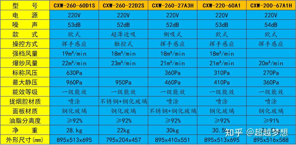 三,老板油烟机热销型号参数对比