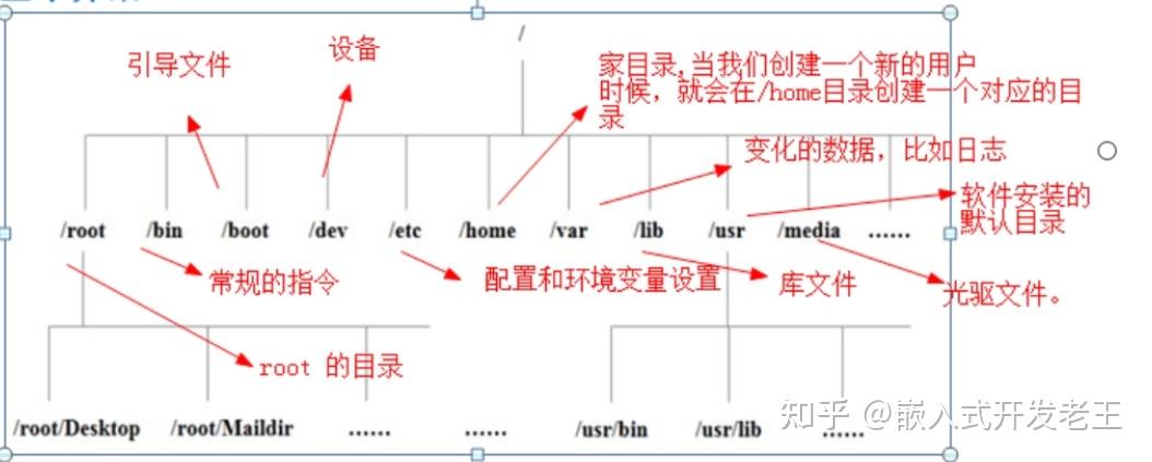 嵌入式开发-文件和目录 - 知乎