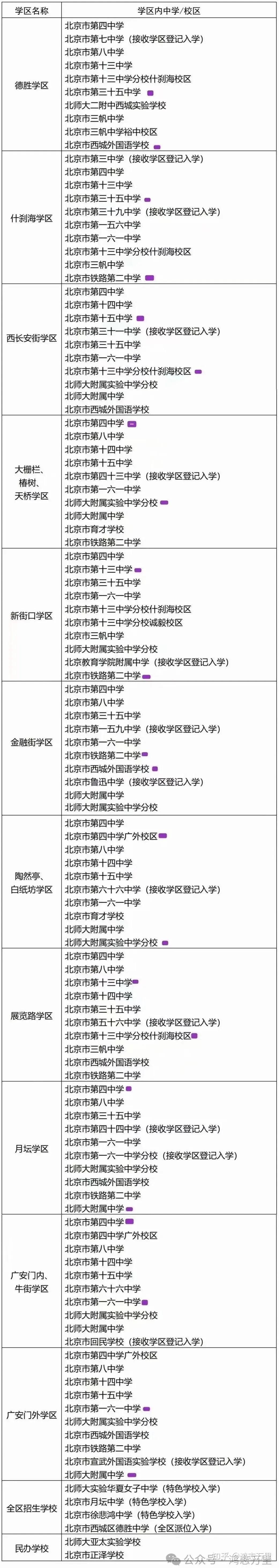 西城各学区中学一览 | 西城区 · 2024年 · 义务教育阶段 · 各学区