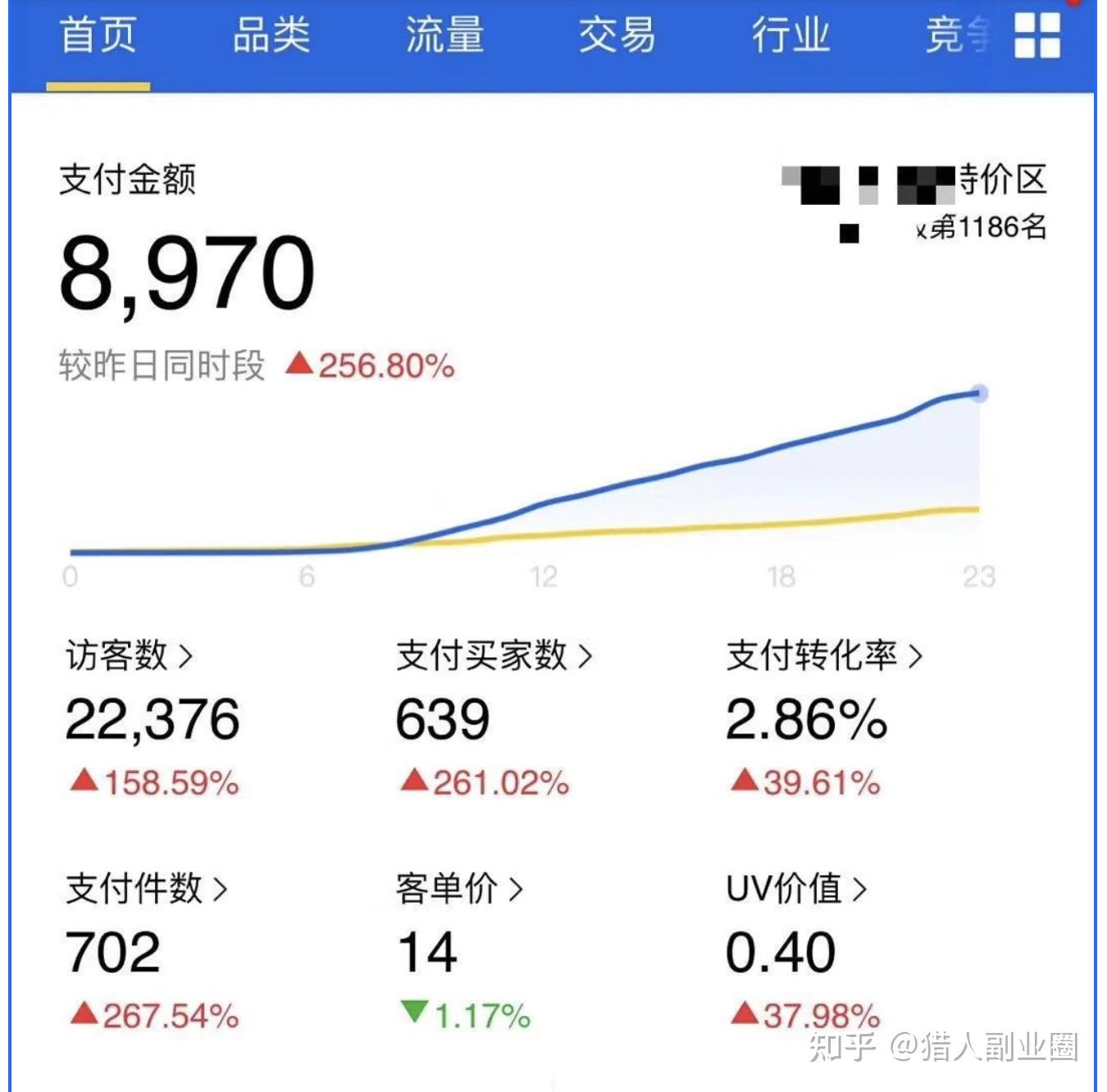 淘宝特价区代运营七天销售额破万