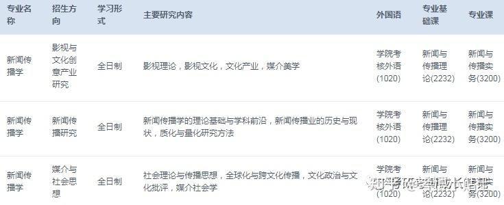 2023年:浙江大学新闻学考博参考书真题分数线 - 知乎