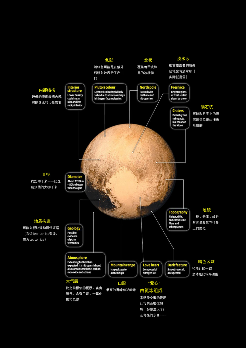 冥王星上的心形特征可能是什么? - 近视眼先生