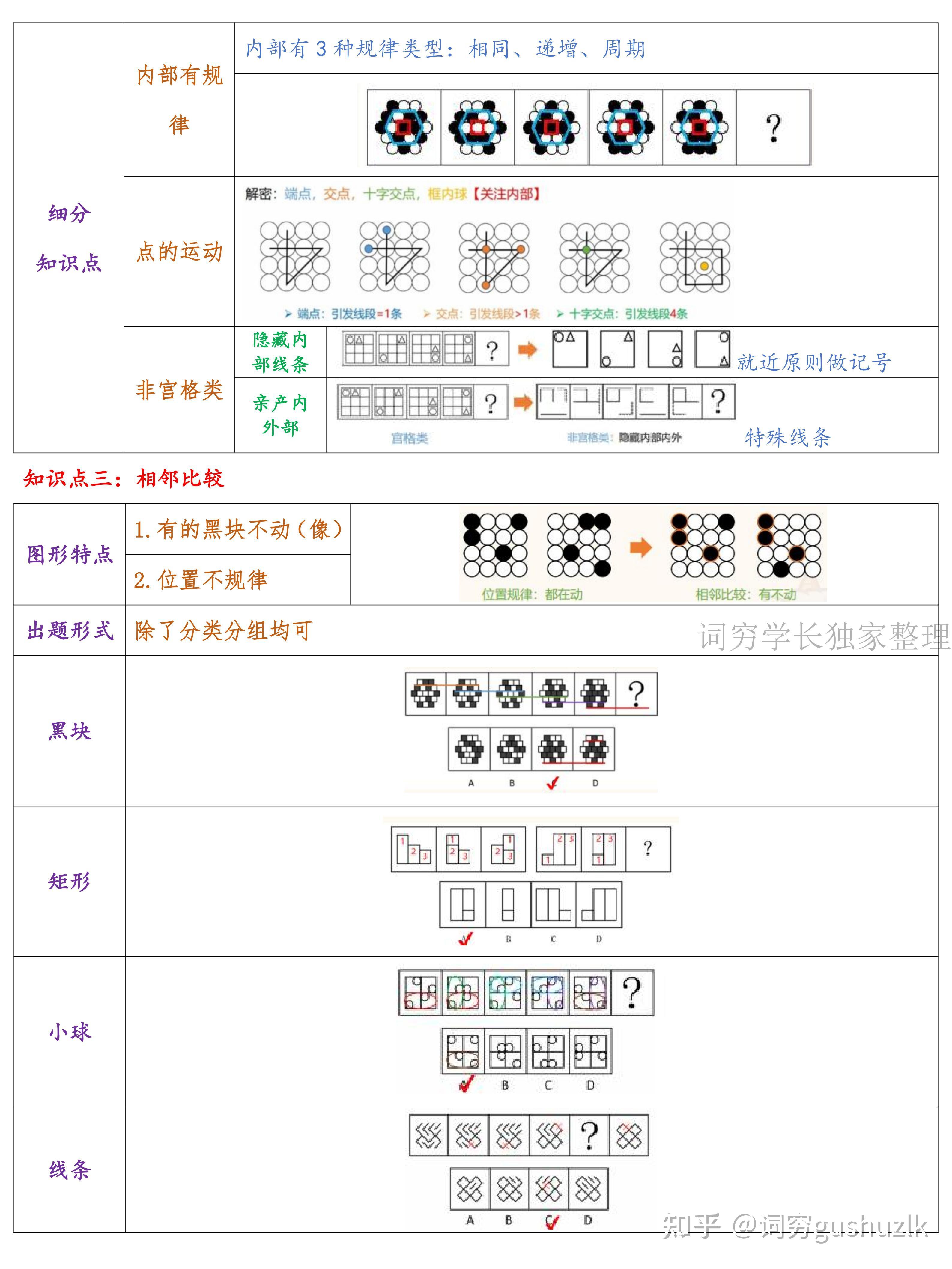 行测图形推理:九大规律梳理(上篇) - 知乎