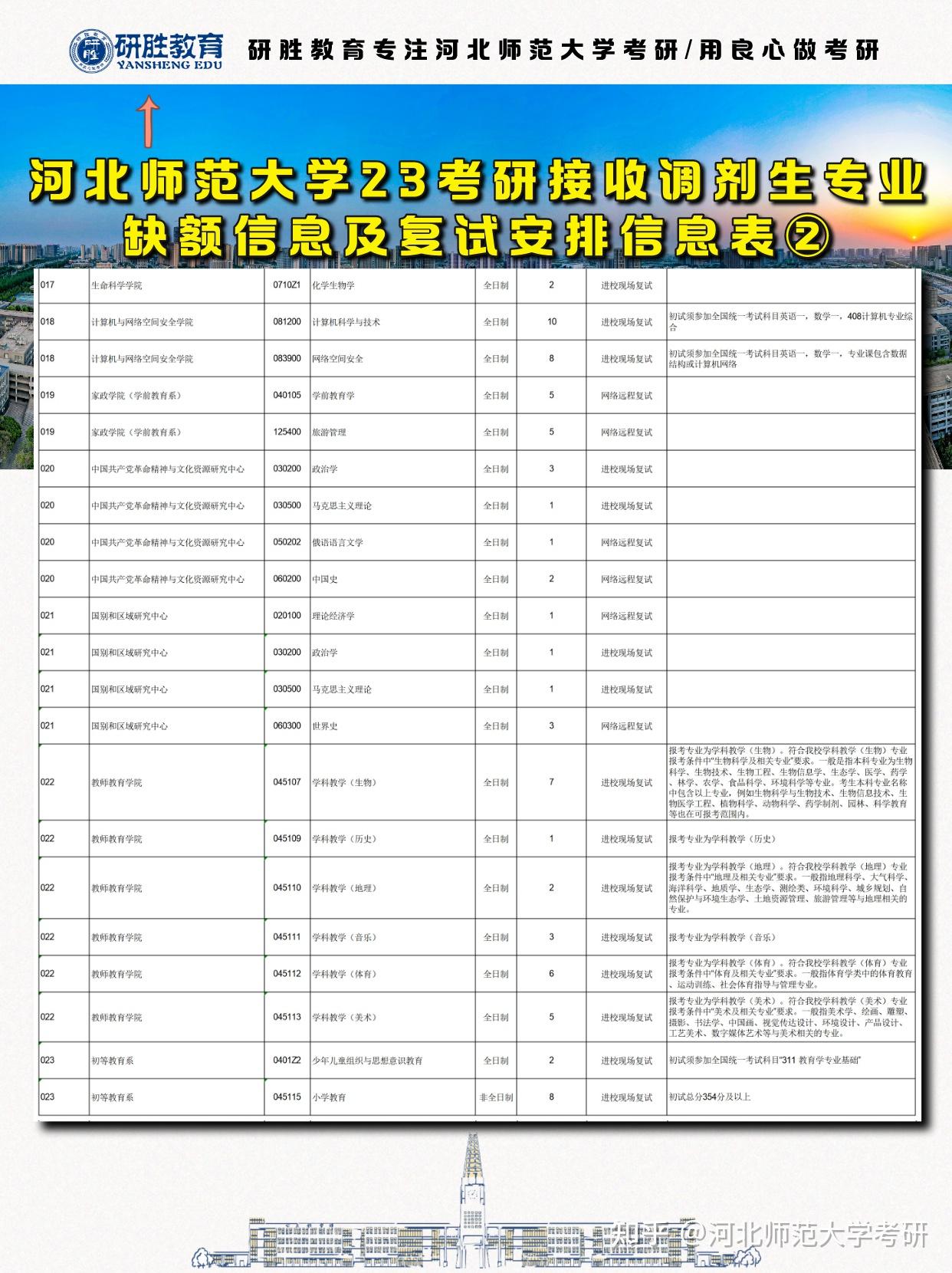 河北师范大学2023年硕士研究生招生接收调剂生专业、缺额信息及复试安排信息表 - 知乎
