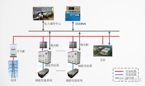 储能的应用场景简介