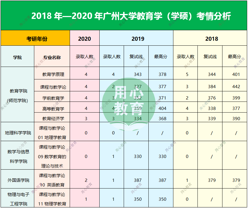 用心教育學考研2021廣州大學教育學考研311學碩考情分析