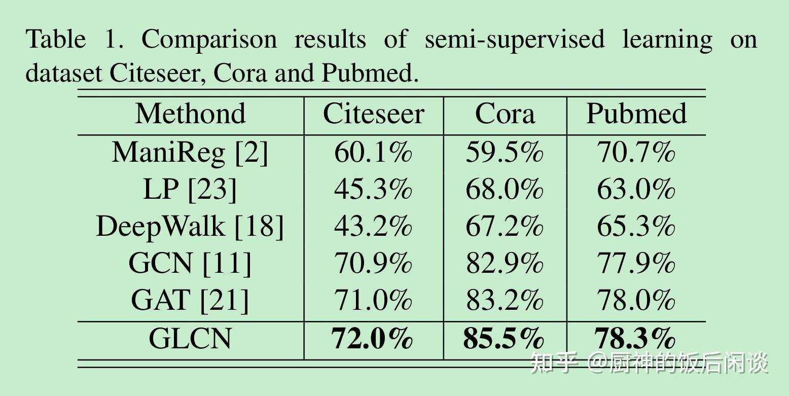 32 Semi supervised Learning With Graph Learning Convolutional Networks 32 semi supervised learning with graph learning convolutional networks