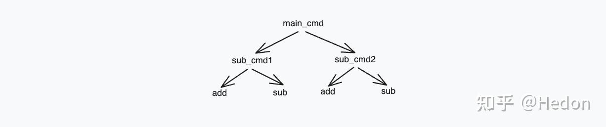 深入探索 Rust 的 clap 库:命令行解析的艺术 - 知乎