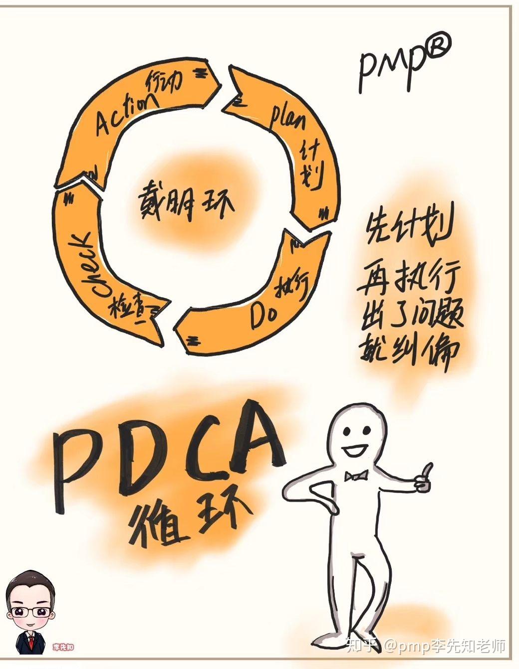 pmp考试之戴明环pdca