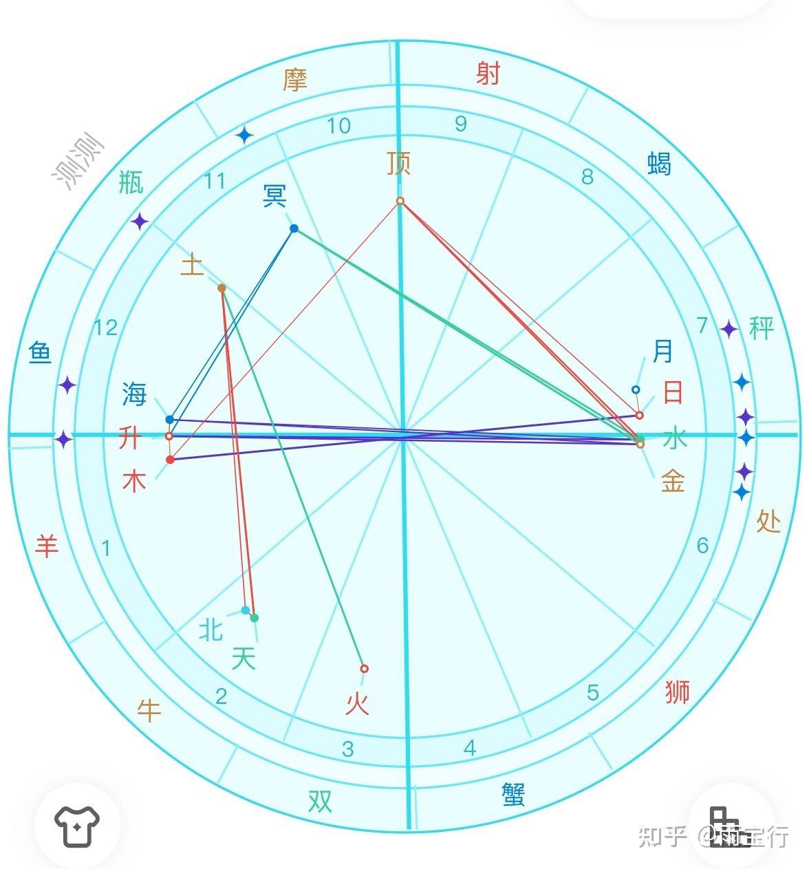 什么叫做星盘?星盘是占星学术语,一个人的出生时间地点构成命盘 - 知乎