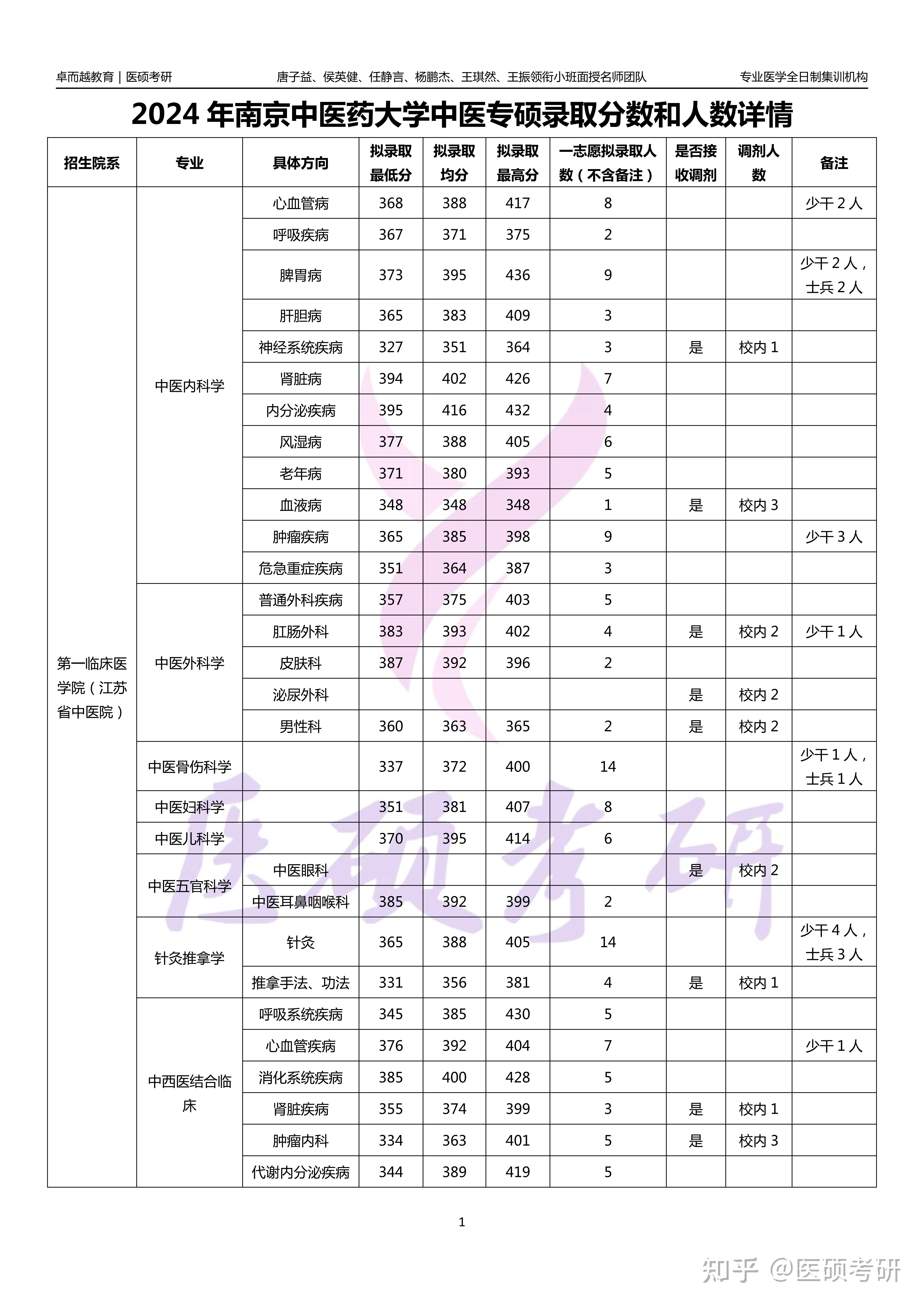 2024南京中医药大学中医专硕录取分数及人数