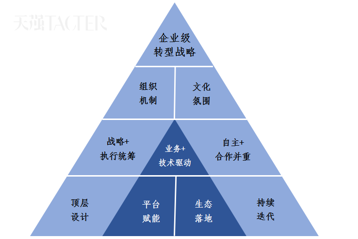 数字化顶层设计 