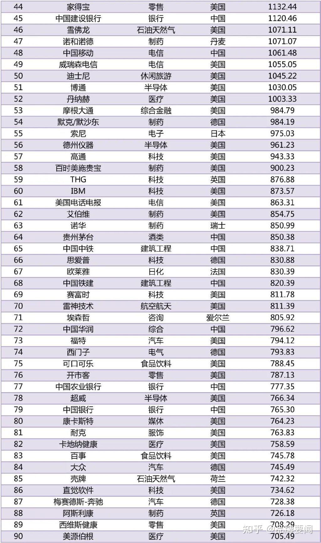 《2022世界品牌500强》榜单在中国品牌节年会上首次发布,引发社会各界热议 - 知乎