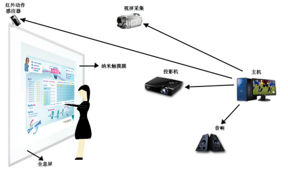 主要产品:沉浸式体验,互动投影,全息投影,幻影成像等 全息互动在商务