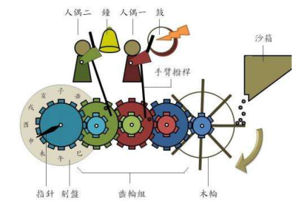 中国古代的计时仪器-滴漏及其他 - 知乎