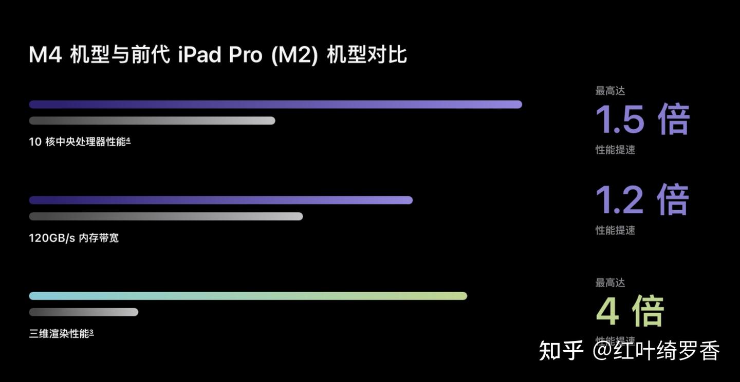 聊聊苹果最新发布的 M4芯片，CPU、GPU、NPU、内存带宽等有什么变化？2024款iPad Pro值不值得买？ - 知乎