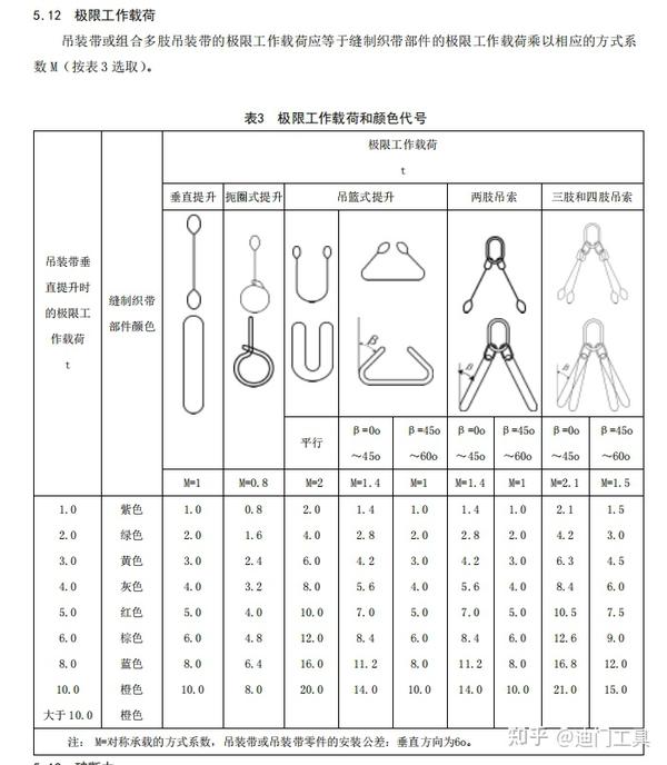 起重吊装带的正确使用规范 - 知乎