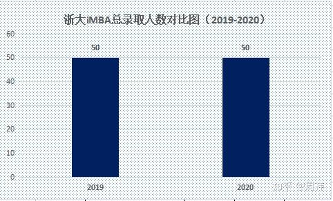 2019-2020浙大mba/mem/mpa录取结果对比!形势一片大好! - 知乎