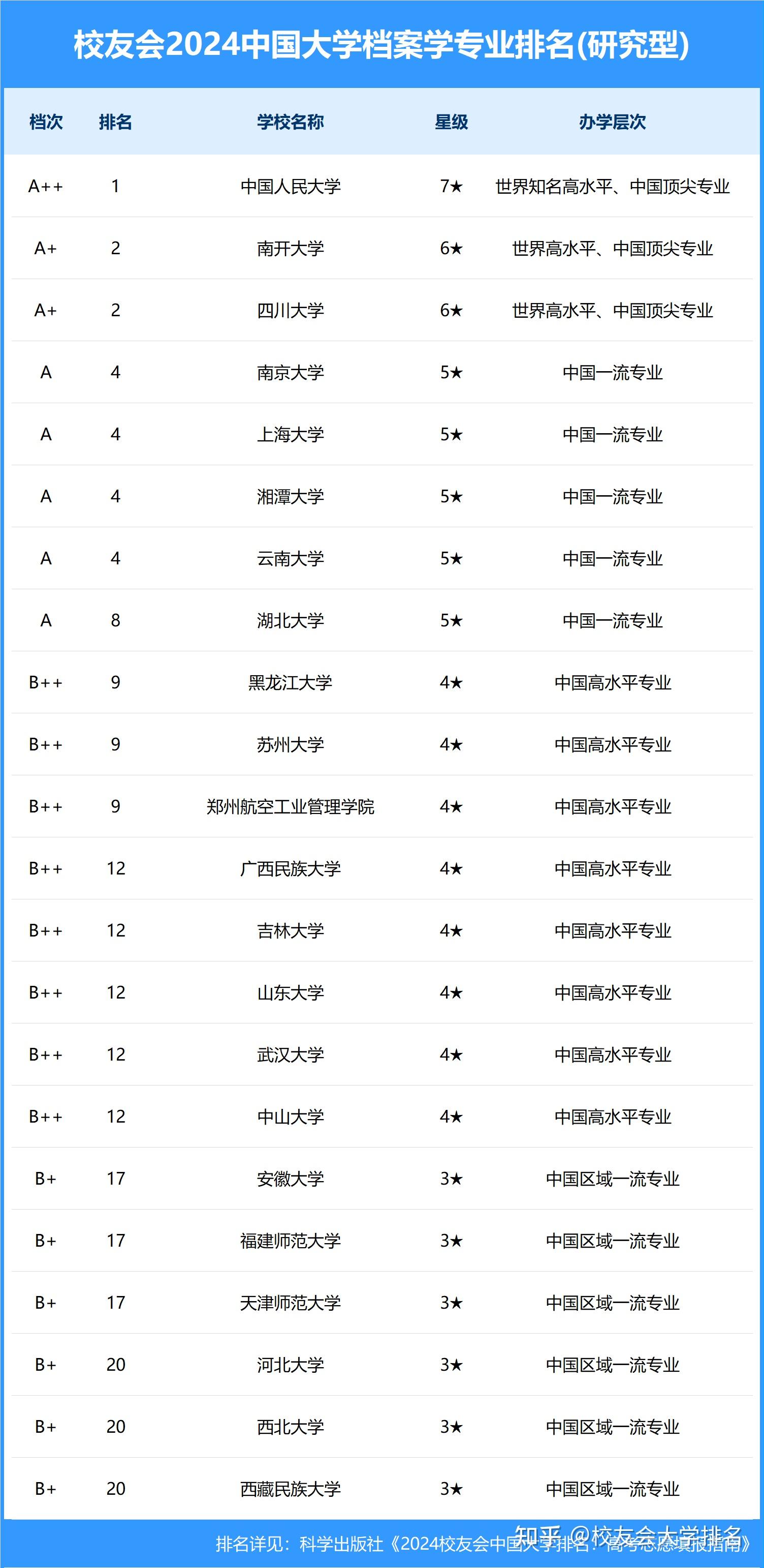 校友会2024中国大学档案学专业排名,中国人民大学,苏州城市学院第一