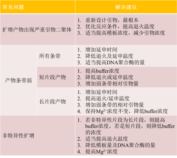 多重pcr的小技巧，您get到了吗？ 知乎 1962