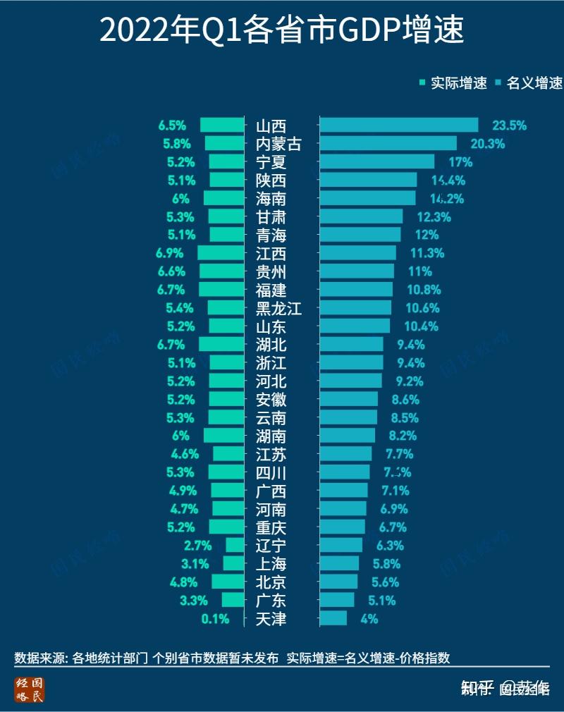 最新中国各省市GDP排行出炉:南北差距罕见收窄? - 知乎