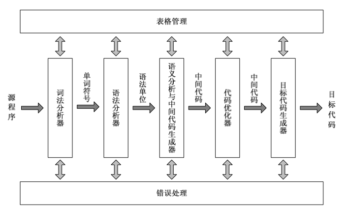 编译原理第一章绪论