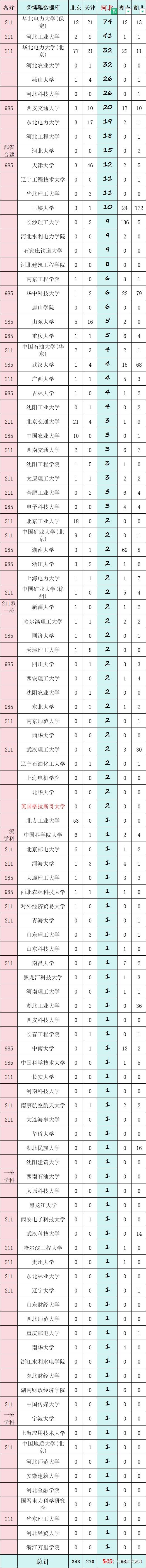 河北工業大學,河北農業大學 燕山大學 ,河北科技大學, 西安交通大學