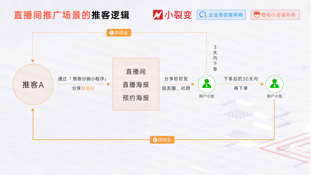 微信小店实操指南丨带货机构如何开展微信小店推客带货? - 知乎