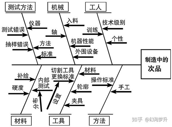 第三種—魚骨圖分析方法