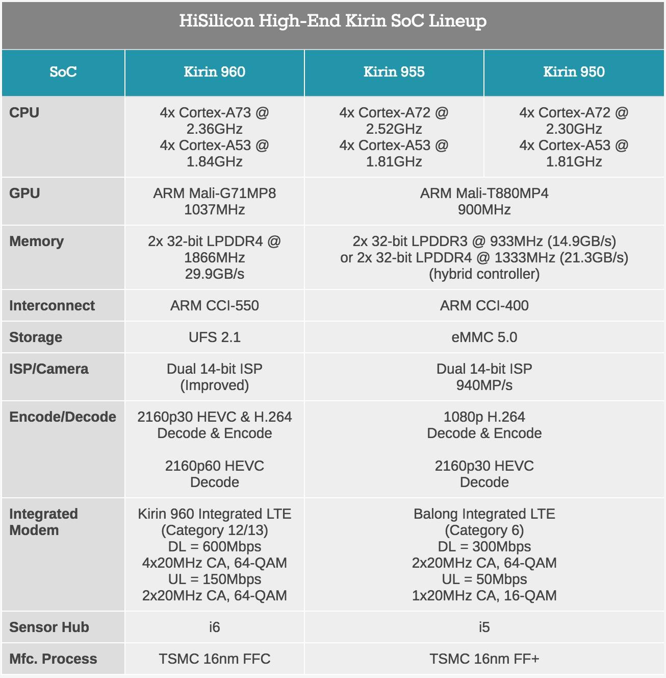 海思麒麟960s参数图片