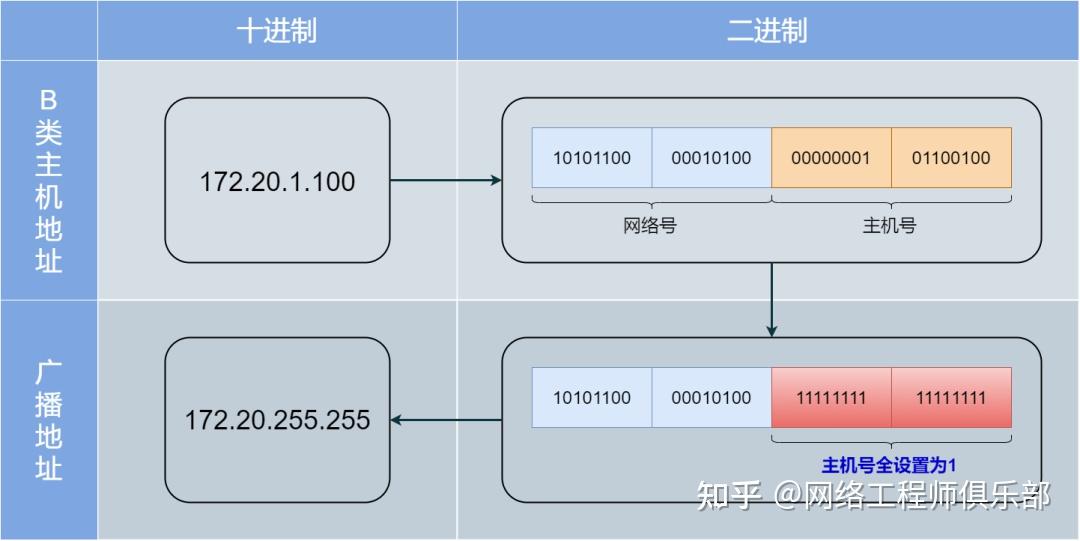 30张图详解IP地址网络知识 - 知乎