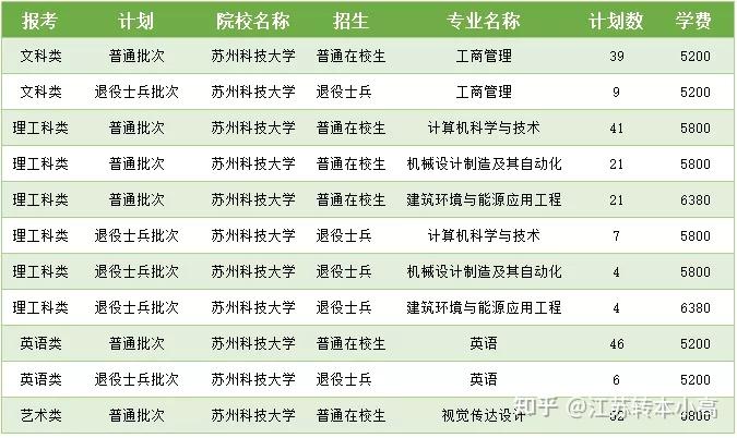 江蘇專轉本蘇州科技大學院校及專業解讀