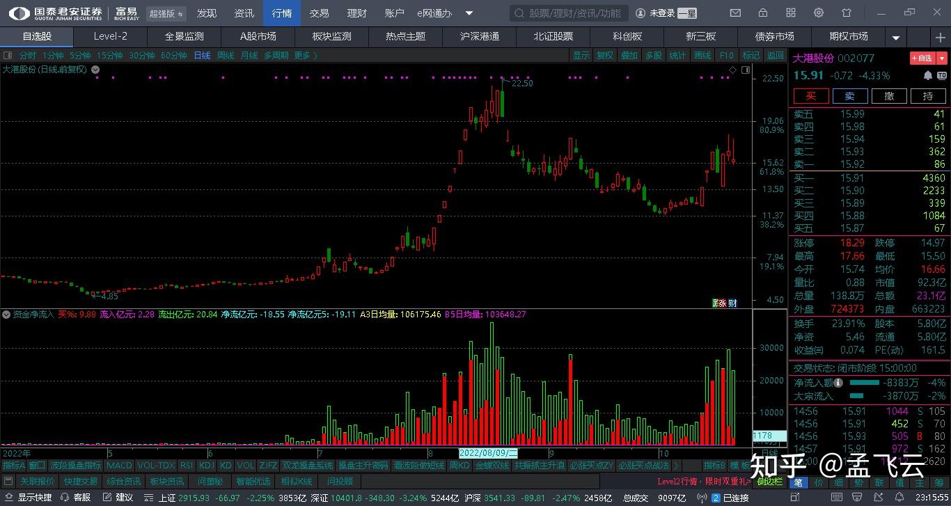 100多个精选副图指标