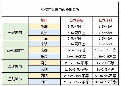 矫正牙齿价目表 正畸图片