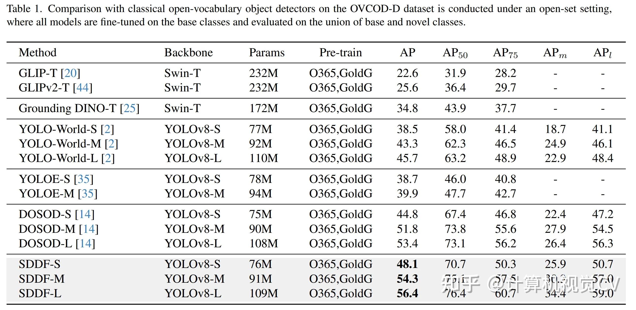 Sddf Software CVPR2026 | 开放词汇伪装目标检测新方法SDDF:子描述主成分对比融合+空间聚焦GLU - 知乎