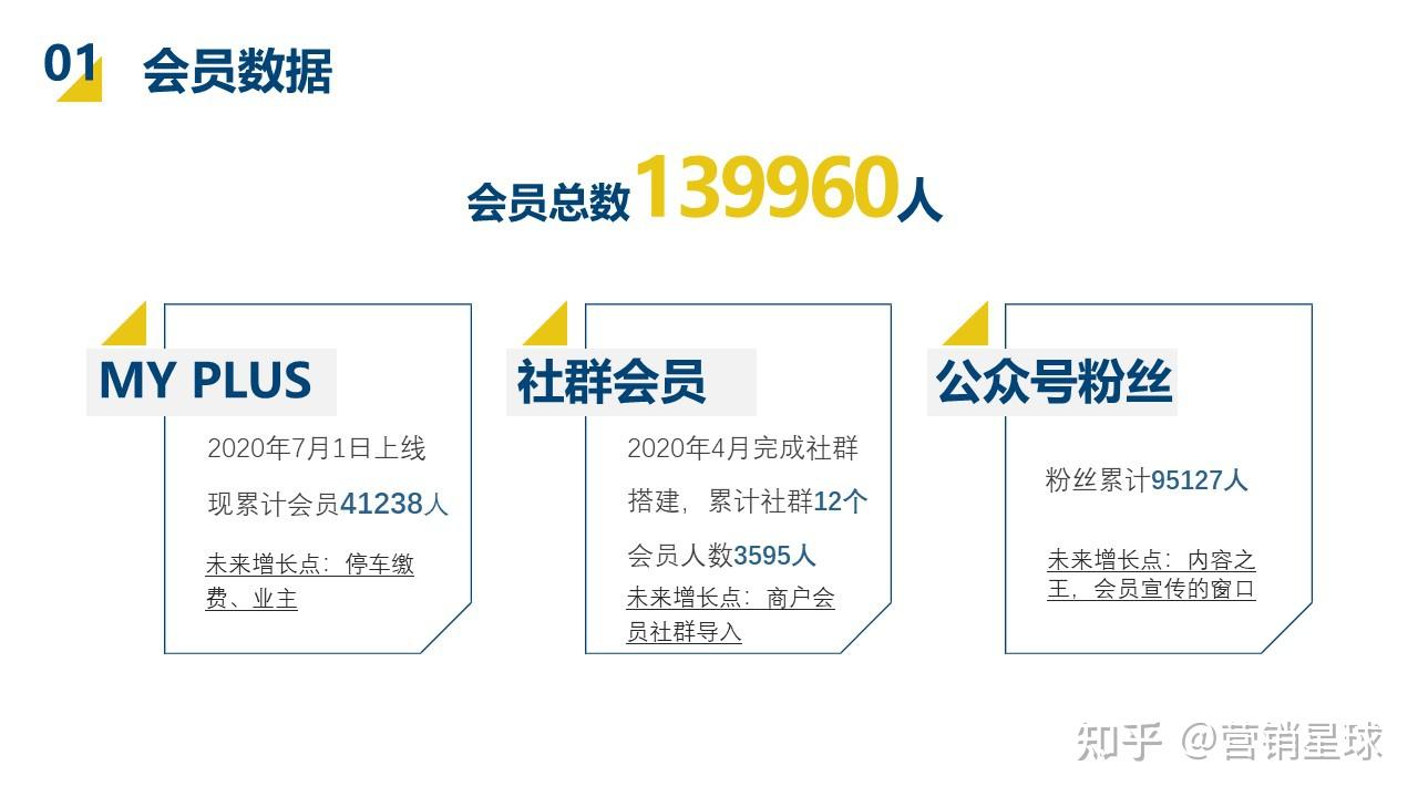 2021购物中心会员社群运营方案