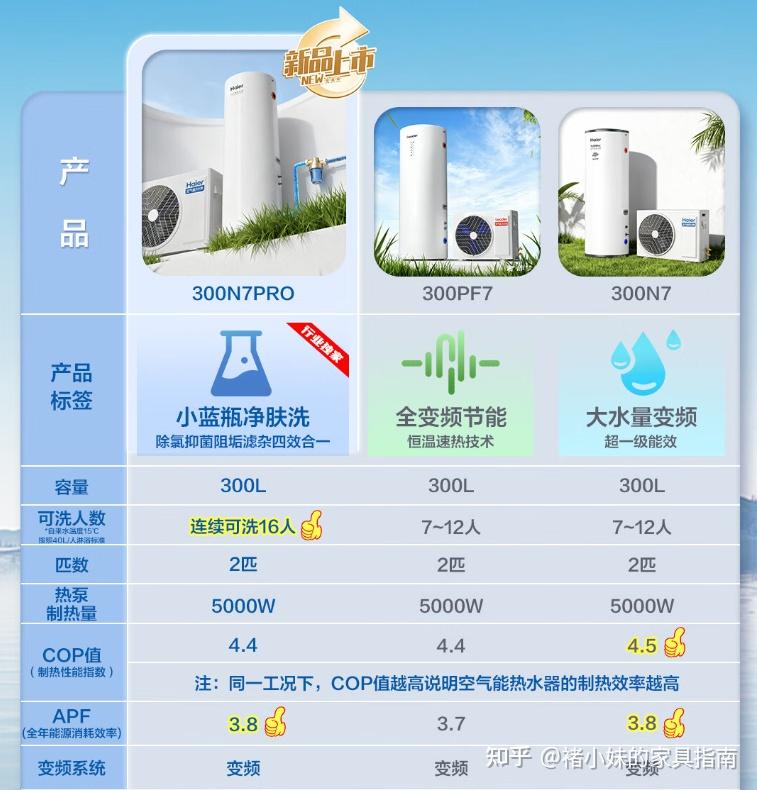 2026年家用空气能热水器TOP 10榜单出炉!海尔 / 美的 / 格力旗舰款对比+核心卖点拆解,按家庭需求精准种草!