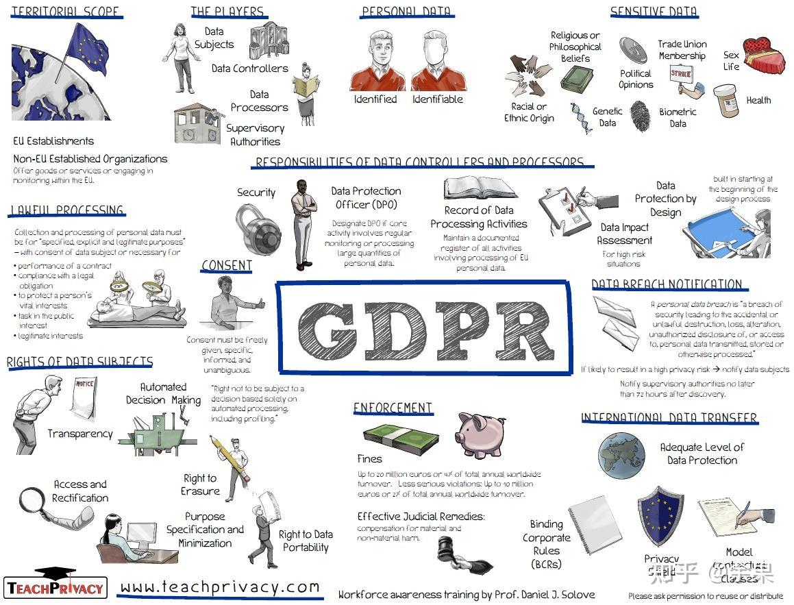 合规法务教你如何看懂GDPR（附学习指南及资料） - 知乎
