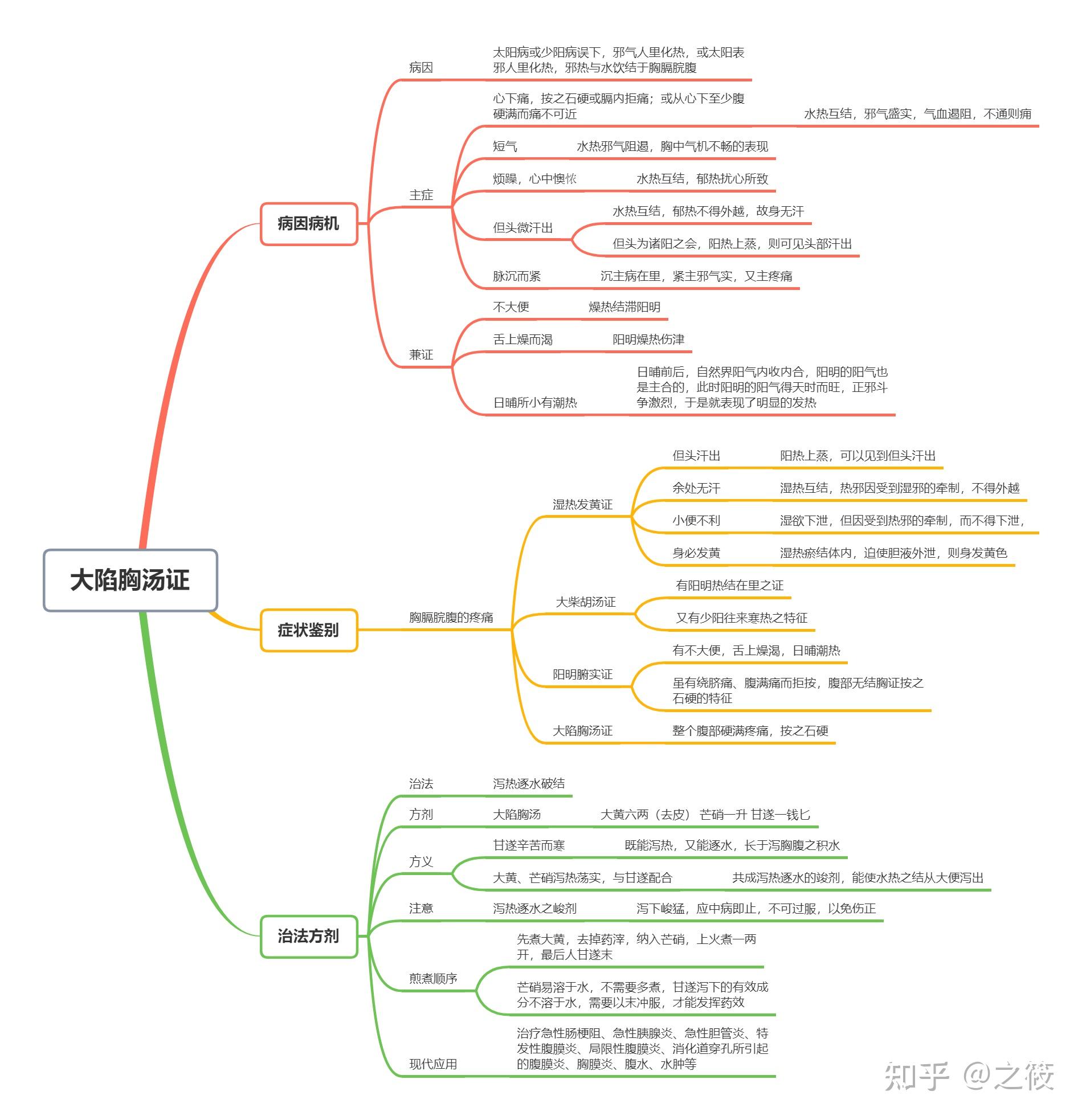 《伤寒论》思维导图——最详细版(太阳病篇) - 知乎