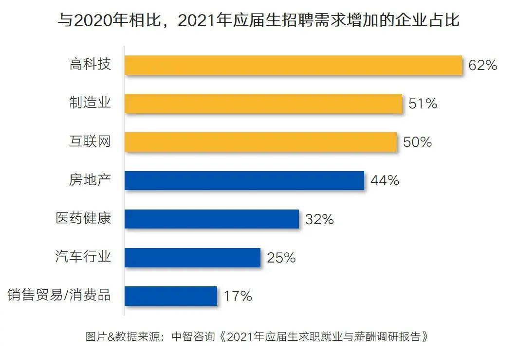 应届生整体就业趋势