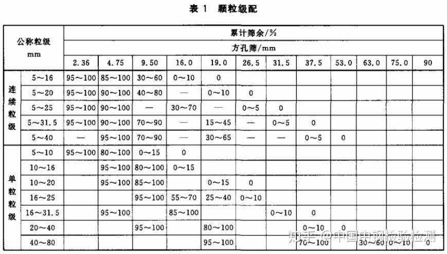 骨料颗粒级配检测标准