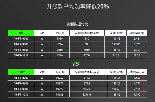 藍景率先實現高壓燈條降功耗約20引領行業走出價格內卷困境