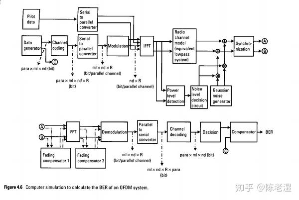 ofdm仿真系统框图