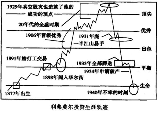 1940年3月,李佛摩出版《股票作手杰西·李佛摩尔操盘术(how to