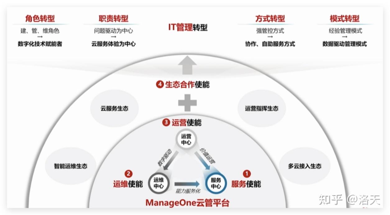 一文了解华为流程IT，如何支撑20万员工运营与服务 - 知乎