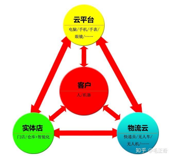 结合互联网云平台,实体门店或仓库,以及物流云平台三位一体且互相链接