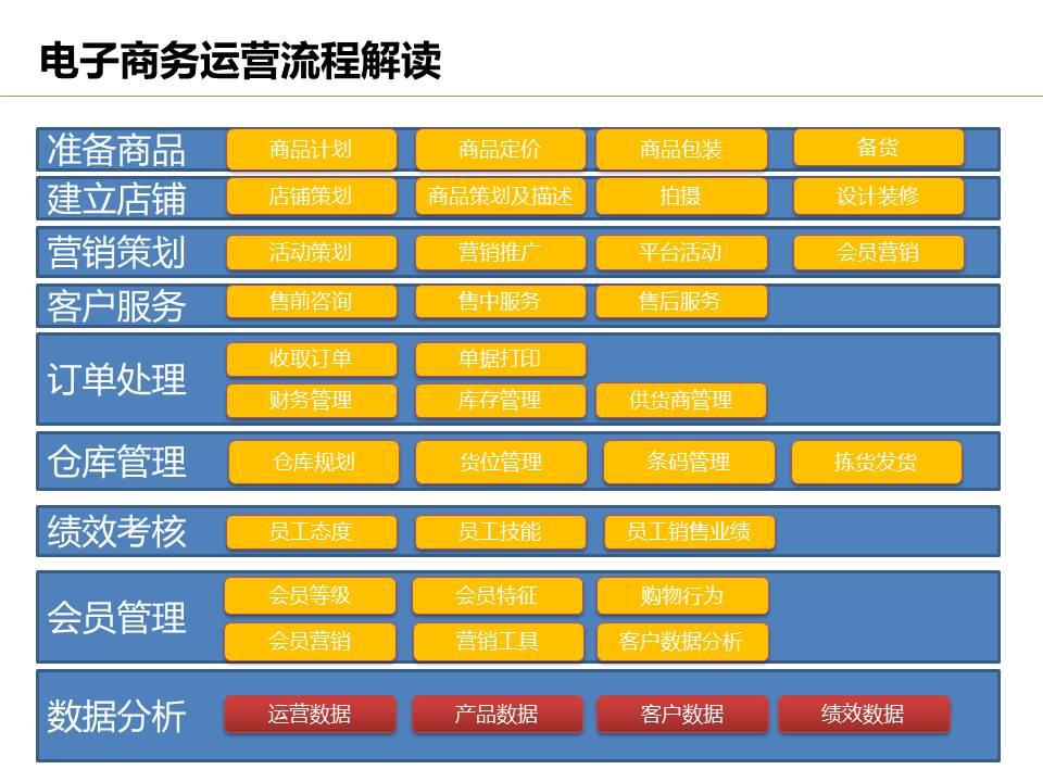 運營流程解讀團隊管理組織架構及工作職責